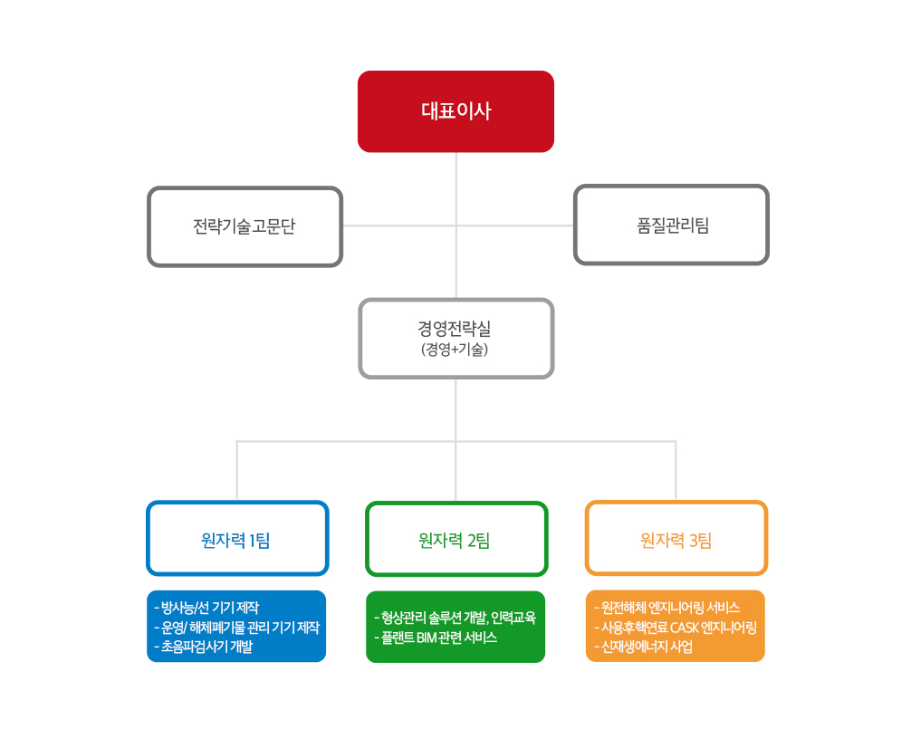 조직도